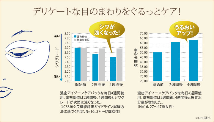 Dhc濃密アイゾーンケアパック通販 化粧品のdhc