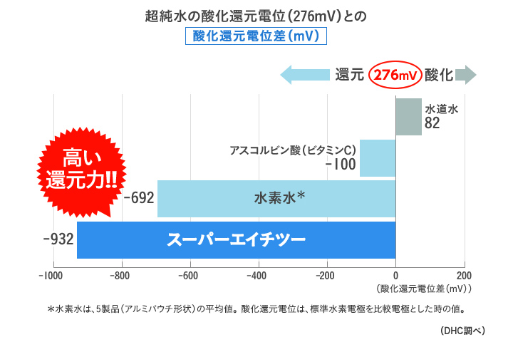 水素サプリ スーパーエイチツー 30日分通販 |健康食品のDHC