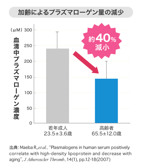 17-4袋 DHC プラズマローゲン 30日分