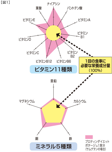 DHCプロティンダイエット ポタージュ 15袋入通販 |ダイエットのDHC