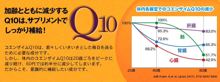 加齢とともに減少するQ10は、サプリメントでしっかり補給！