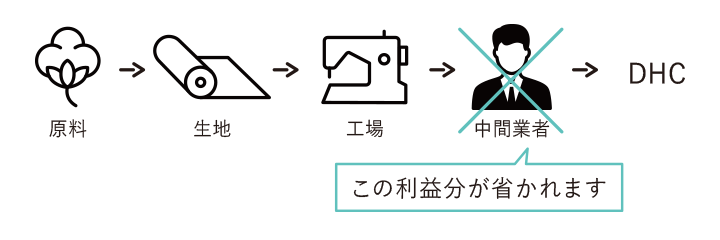 中間で発生する利益分をコストカットすることにより低価格を実現