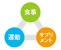 画像:食事・運動・サプリメント