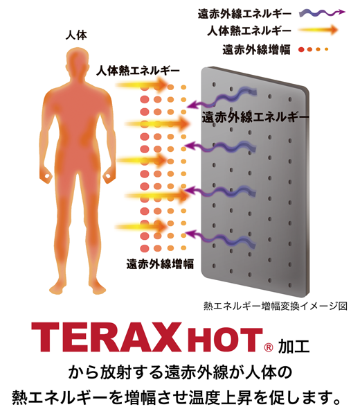 人体から発生する熱を遠赤外線に変換し、増幅することで発熱する高機能素材です。数種類の人口鉱石をブレンドしたパウダー状の原料を使用。<br>※TERAXHOT®は一般社団法人東光の登録商標です。