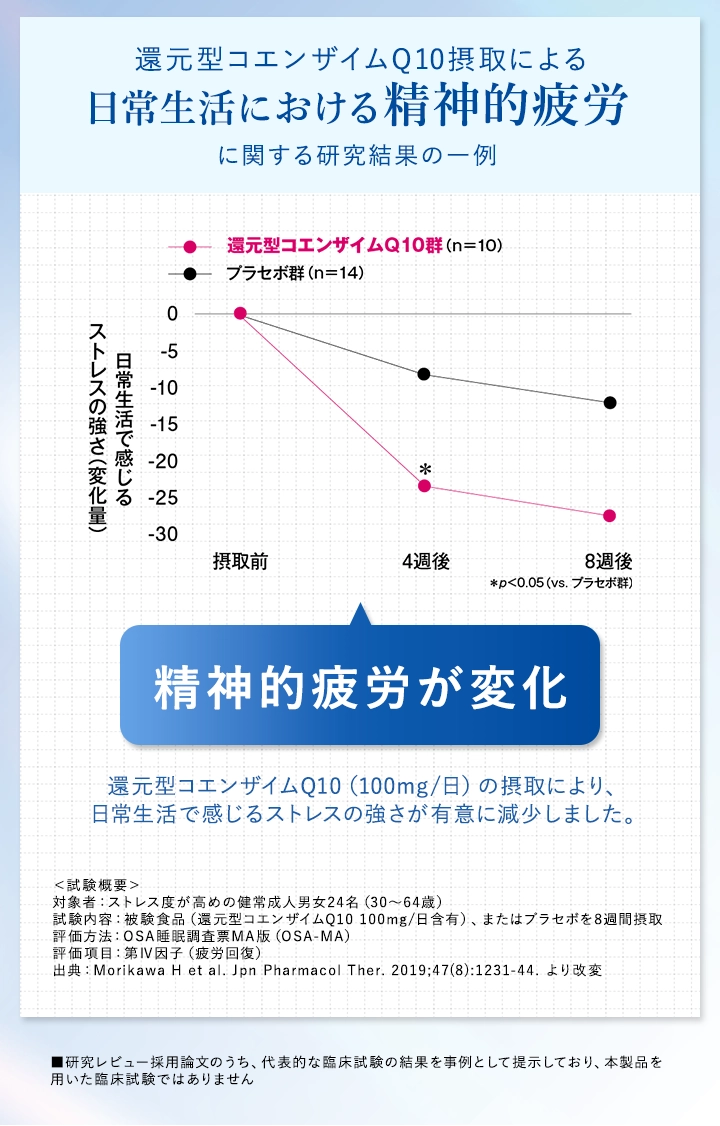 還元型コエンザイムQ10摂取による日常生活における精神的疲労に関する研究結果の一例