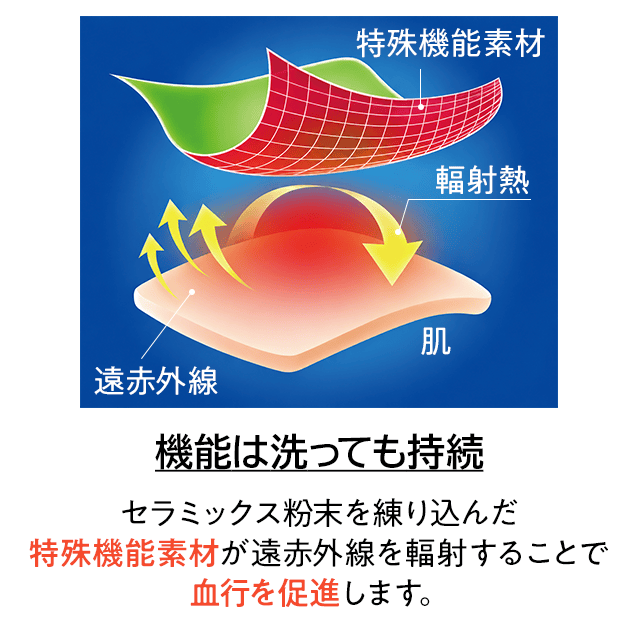 特殊機能素材が結構を促進