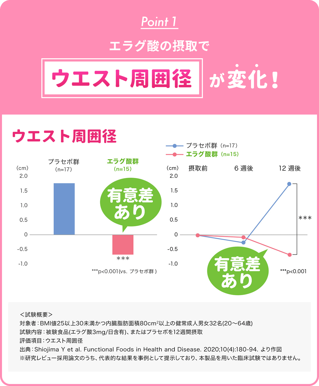 エラグ酸の摂取でウエスト周囲径が変化！