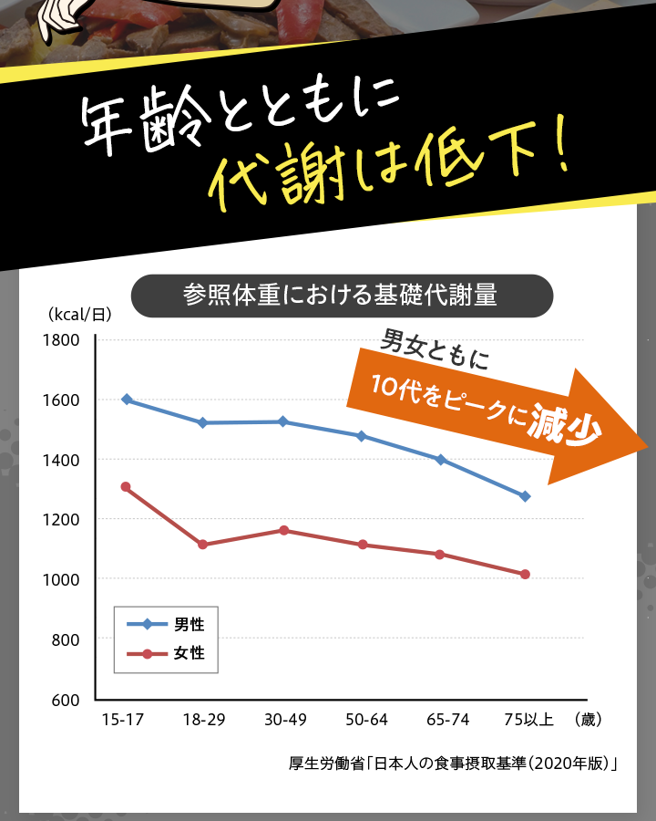 年齢と共に代謝は低下！