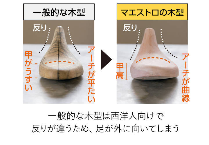 一般的な木型は西洋人向けで反りが違うため、足が外に向いてしまう