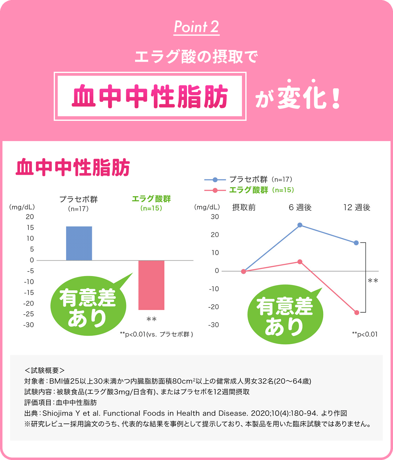 エラグ酸の摂取で血中中性脂肪が変化！