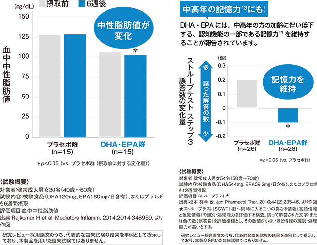 中性脂肪値が変化、記憶力を維持