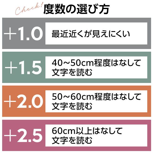 度数の選び方