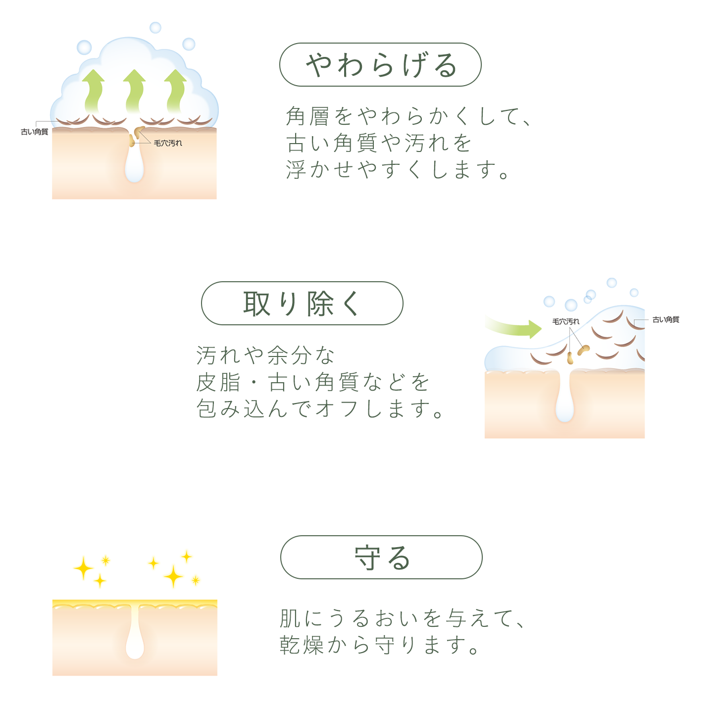 やわらげる 取り除く 守る 