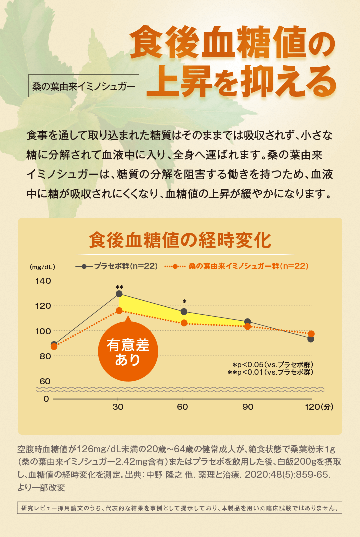 食後血糖値の上昇を抑える