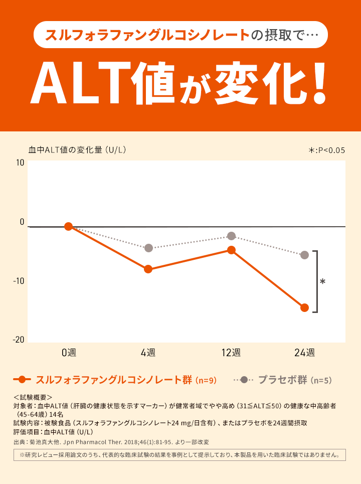 ALT値が変化!