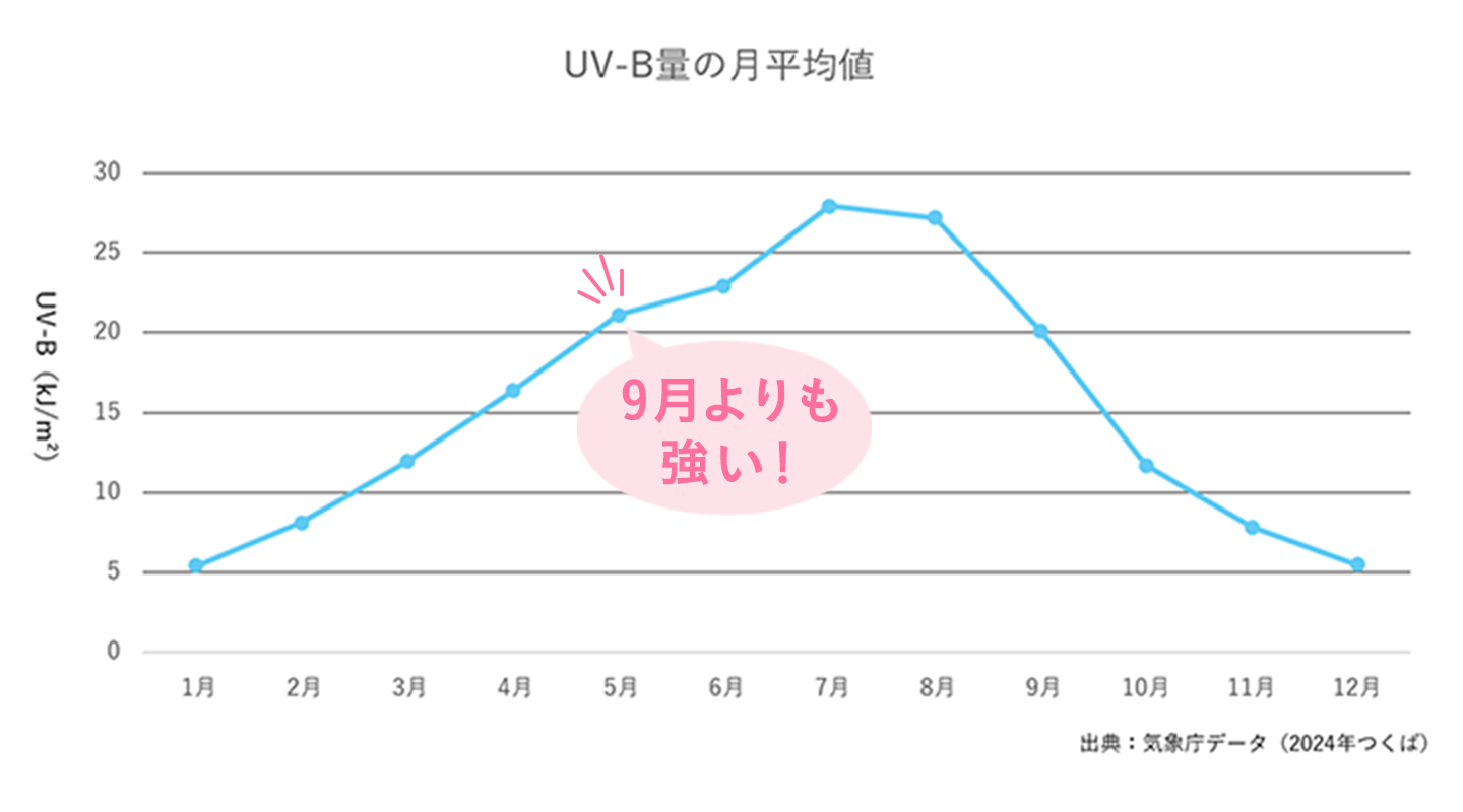 UV-B量の月平均値