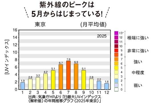 紫外線のピークは5月からはじまっている！