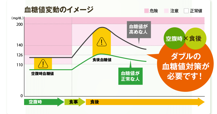 血糖値変動のイメージ