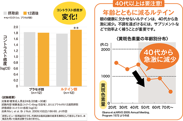 コントラスト感度のグラフと年齢とともに減るルテインのグラフ