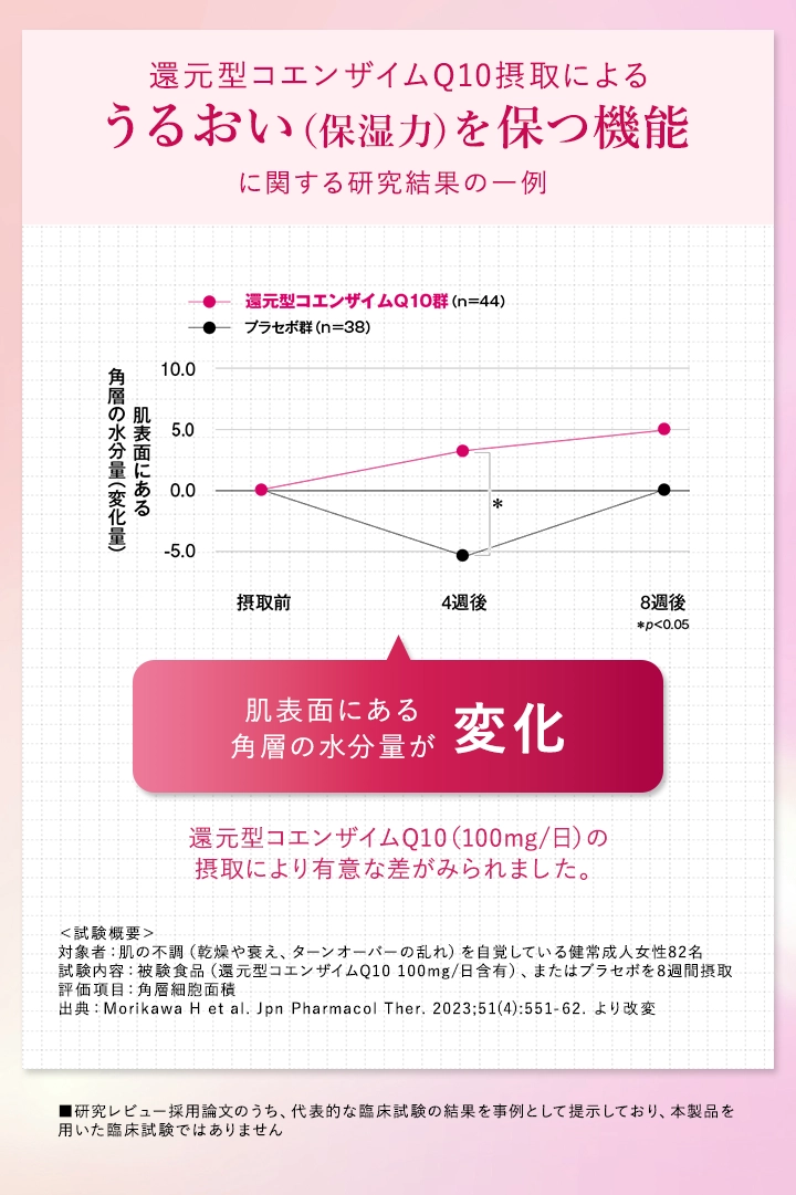 還元型コエンザイムQ10摂取によるうるおい（保湿力）を保つ機能に関する研究結果の一例