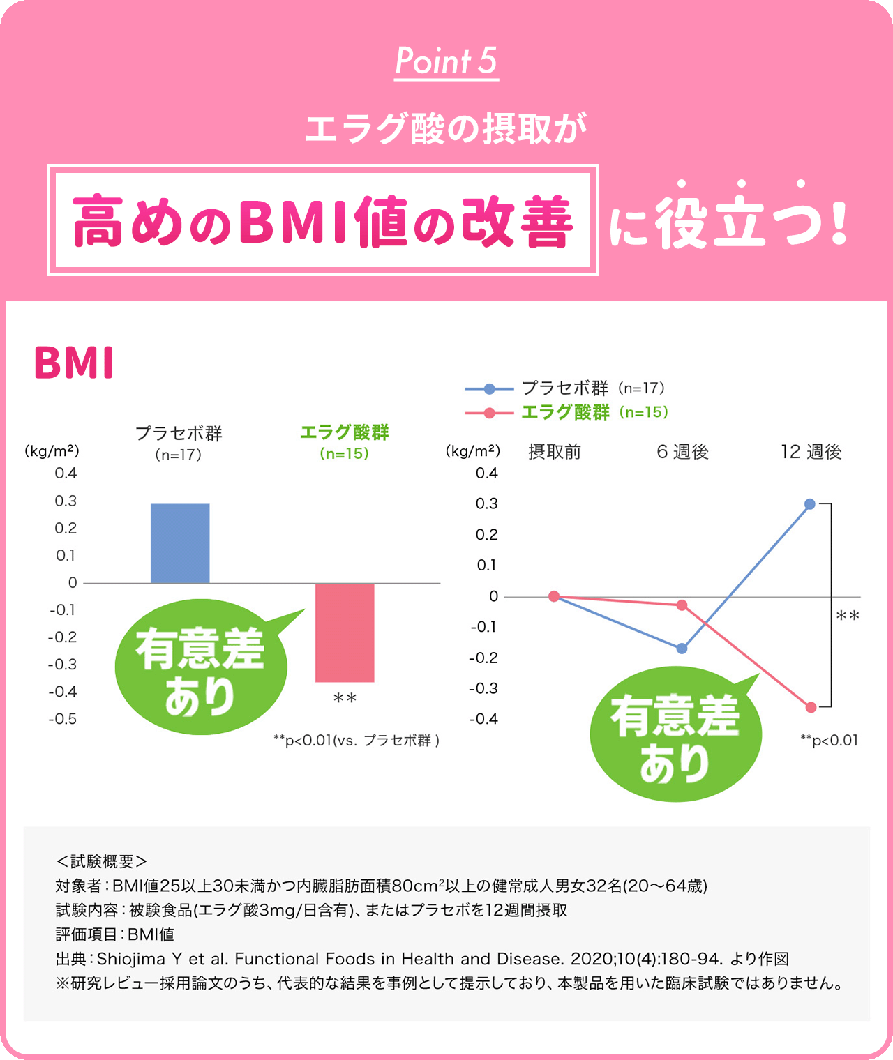 エラグ酸の摂取で高めのBMI値の改善に役立つ！