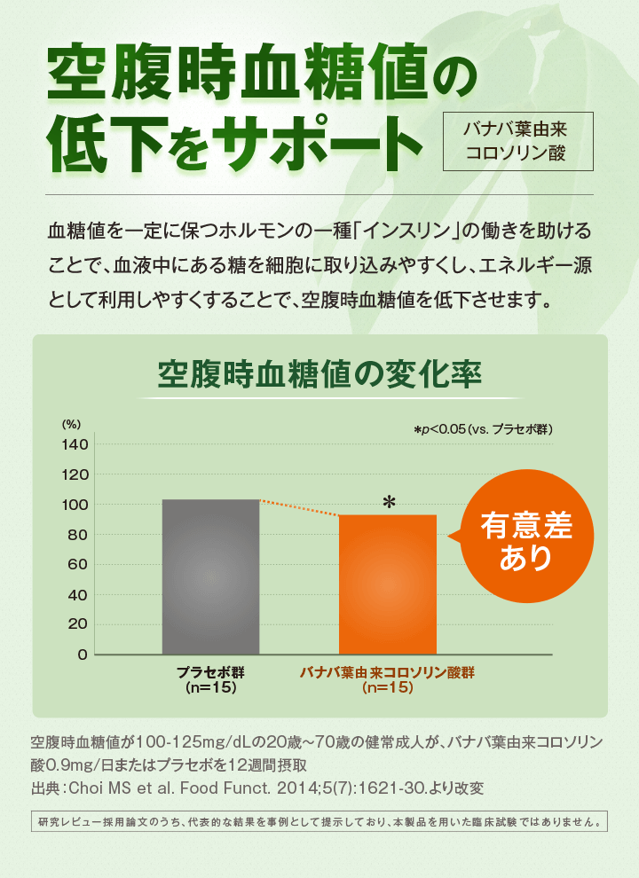 空腹時血糖値を低下させる