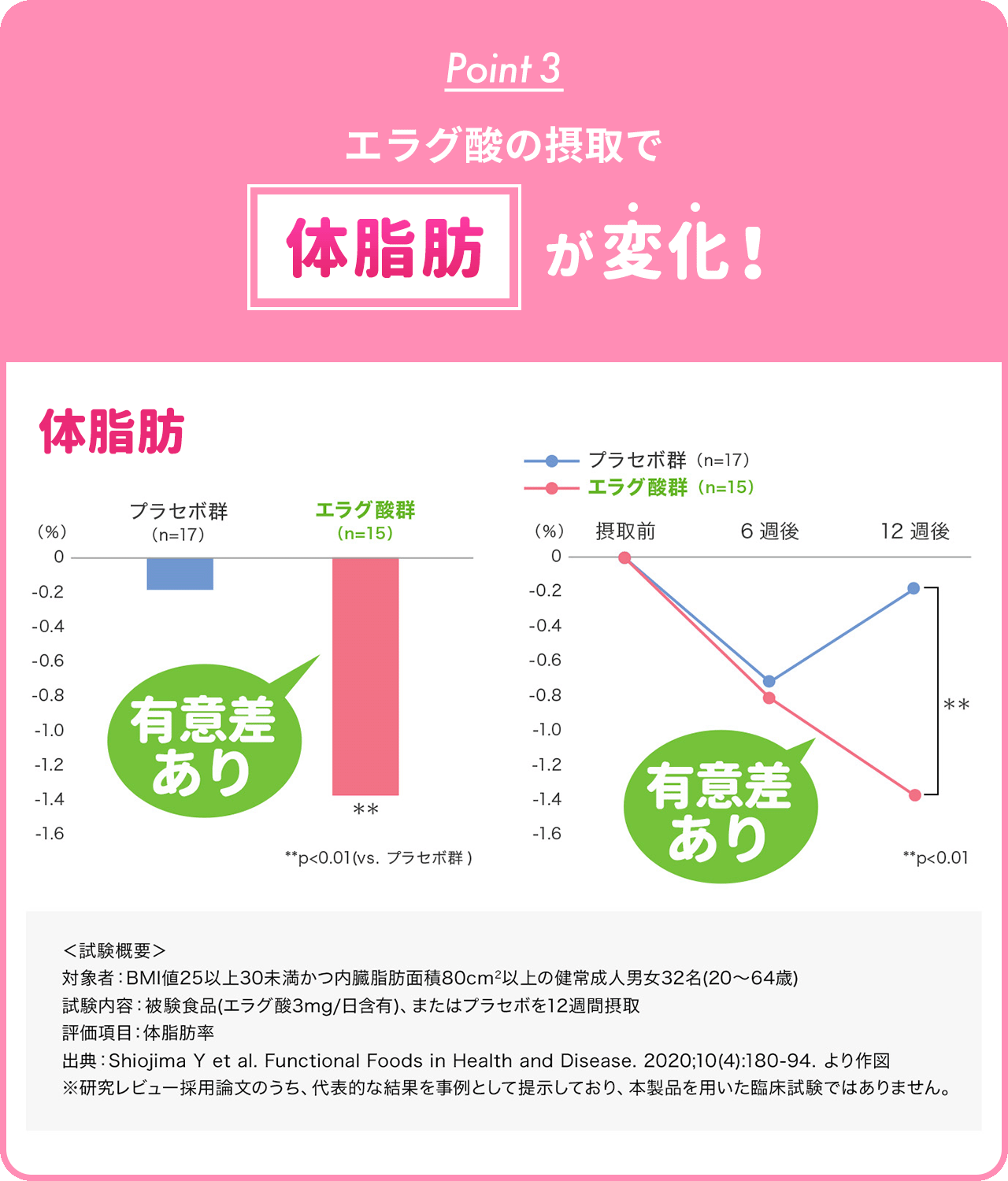 エラグ酸の摂取で体脂肪が変化！
