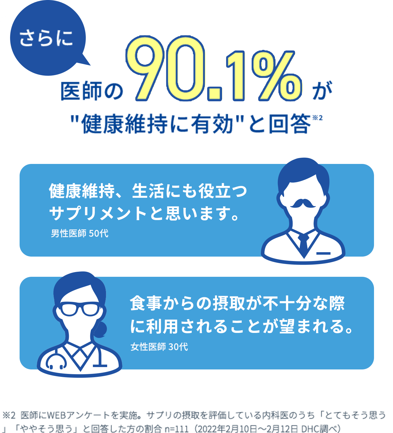 医師の90.1%が健康維持に有効と回答