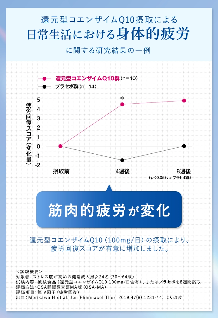 還元型コエンザイムQ10摂取による日常生活における身体的疲労に関する研究結果の一例