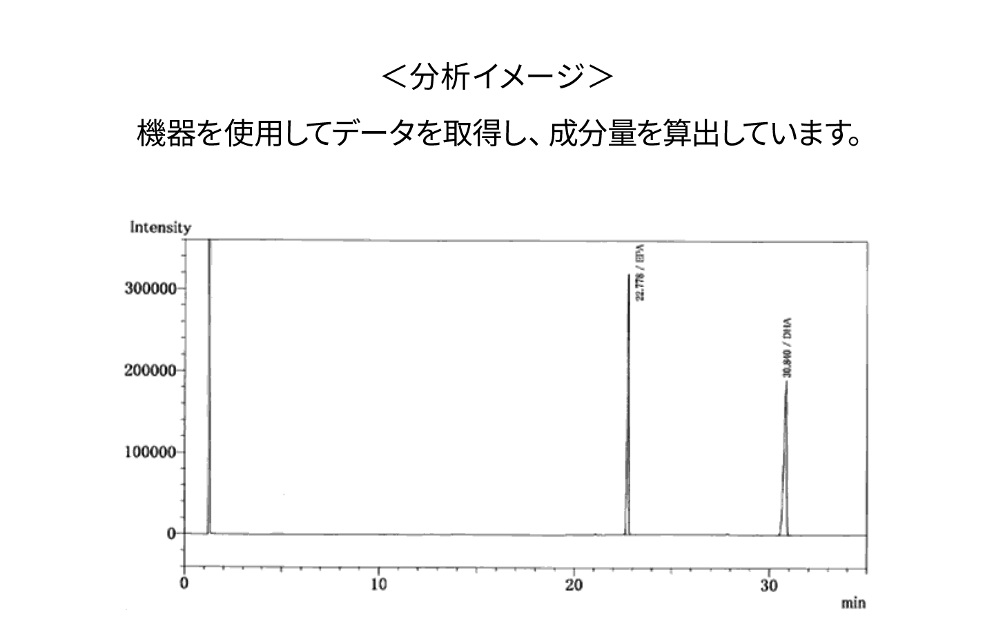 機器を使用してデータを取得し、成分量を算出しています。