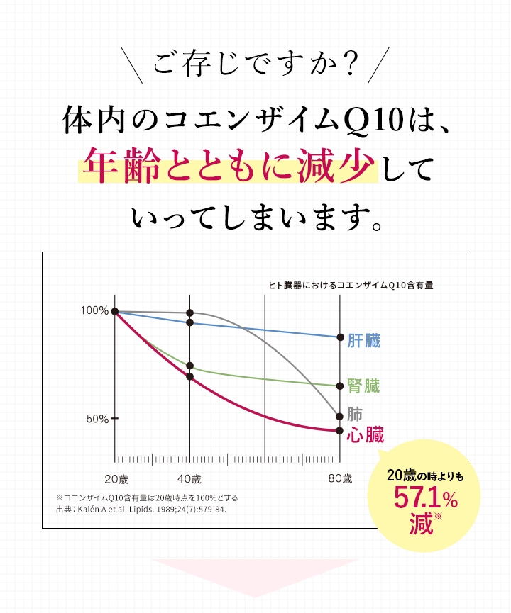 ご存じですか？体内のコエンザイムQ10は年齢とともに減少していってしまいます。
