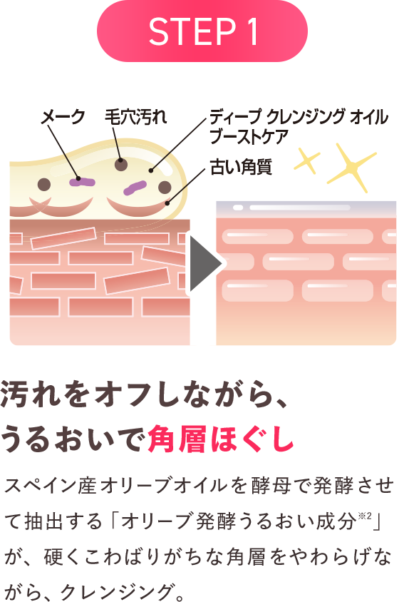 汚れをオフしながら、うるおいで角層ほぐし