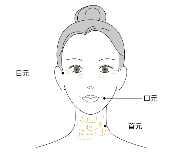 「目元」、「口元」、「首元」