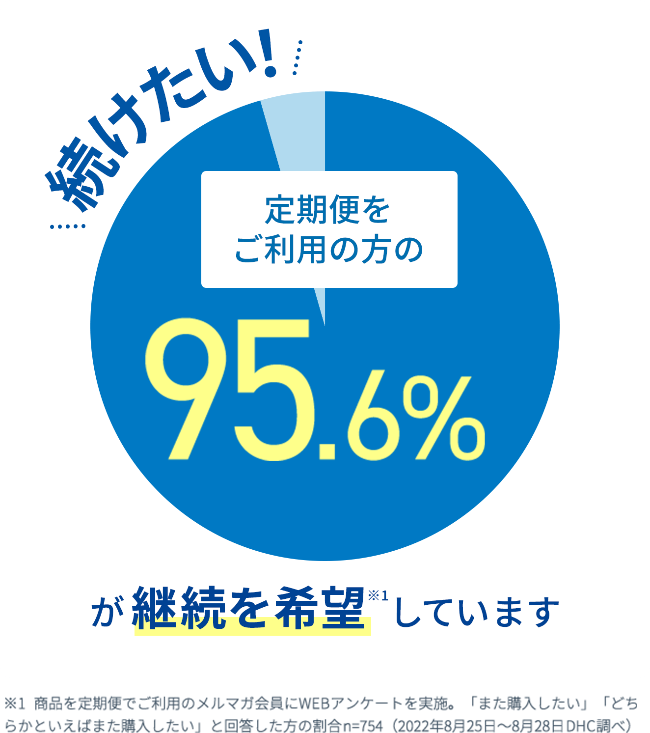定期便をご利用の方の95.6%が継続を希望