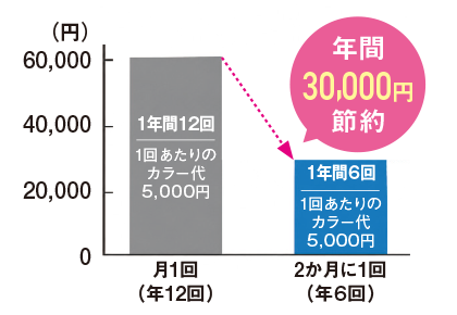 毎月の白髪染め代年間約3万円も節約！