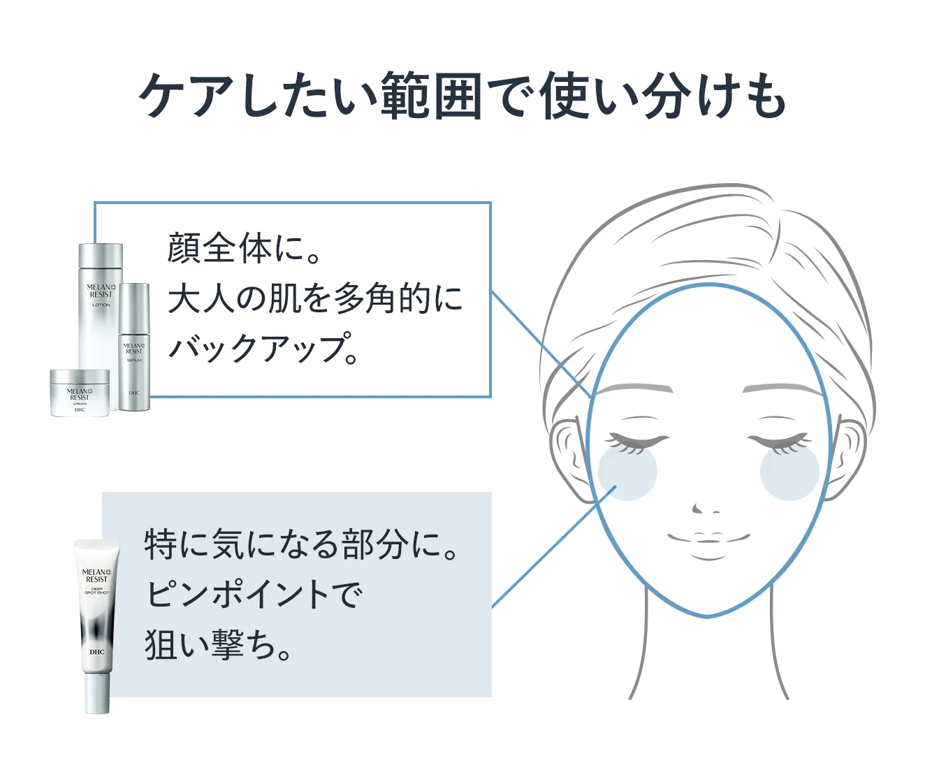 使い分け