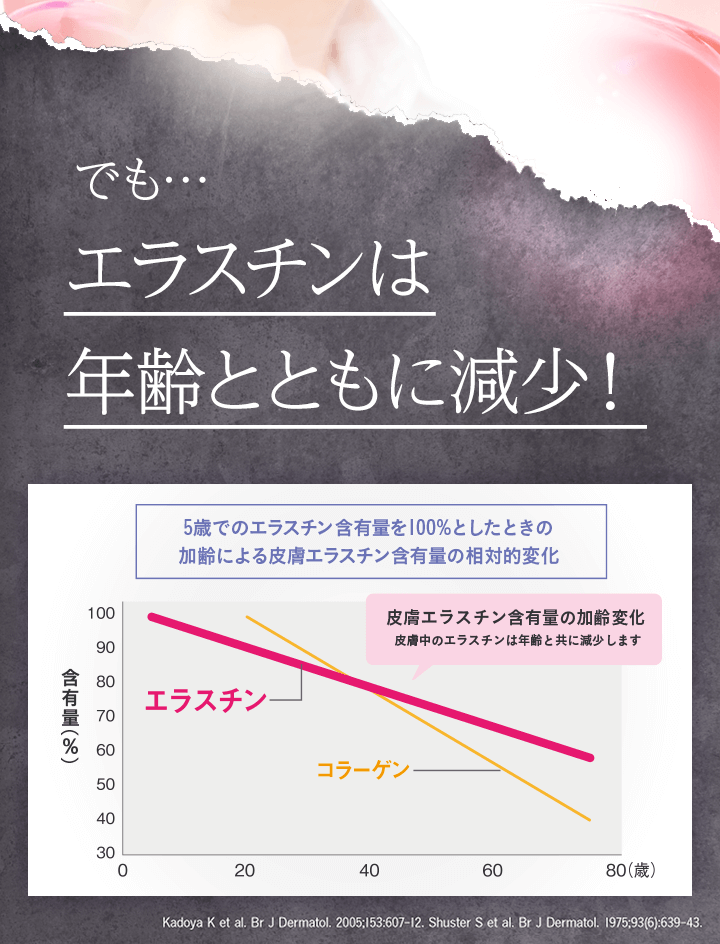 エラスチンは年齢とともに減少