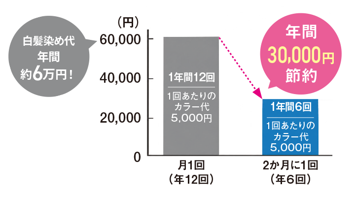 年間30,000円節約！
