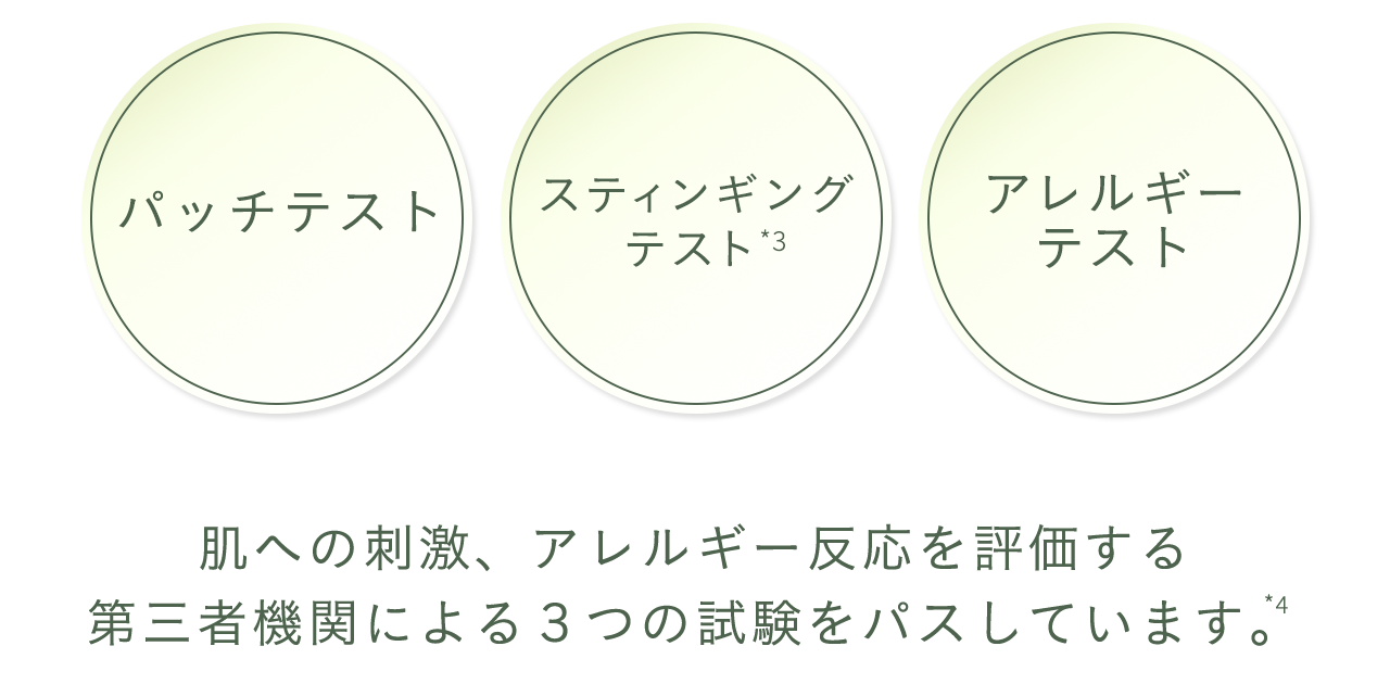 肌への刺激、アレルギー反応を評価する第三者機関による3つの試験をパスしています。