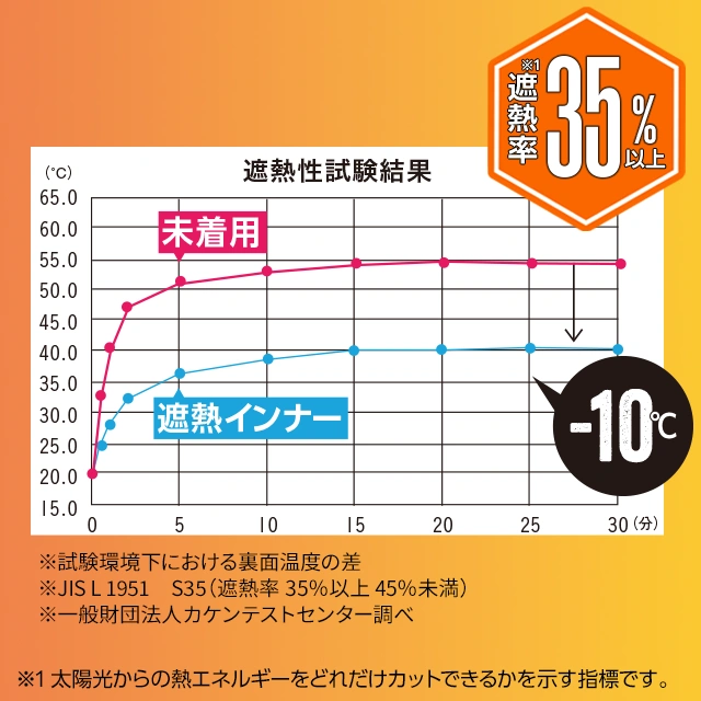 マイナス10℃遮熱インナー！