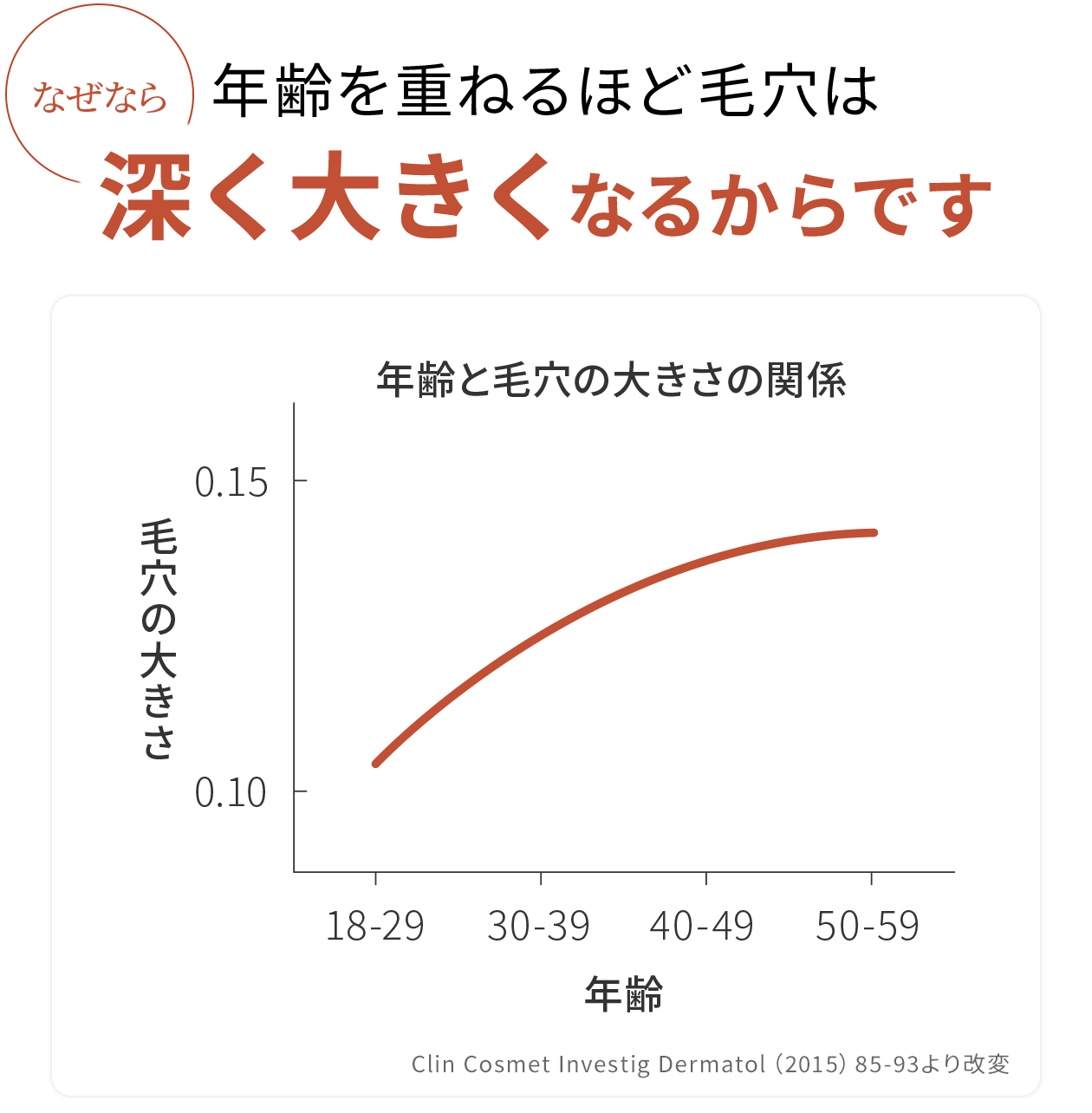 毛穴は深く大きくなる