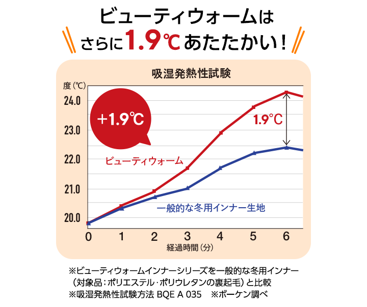 ビューティウォームはさらに1.9℃あたたかい！