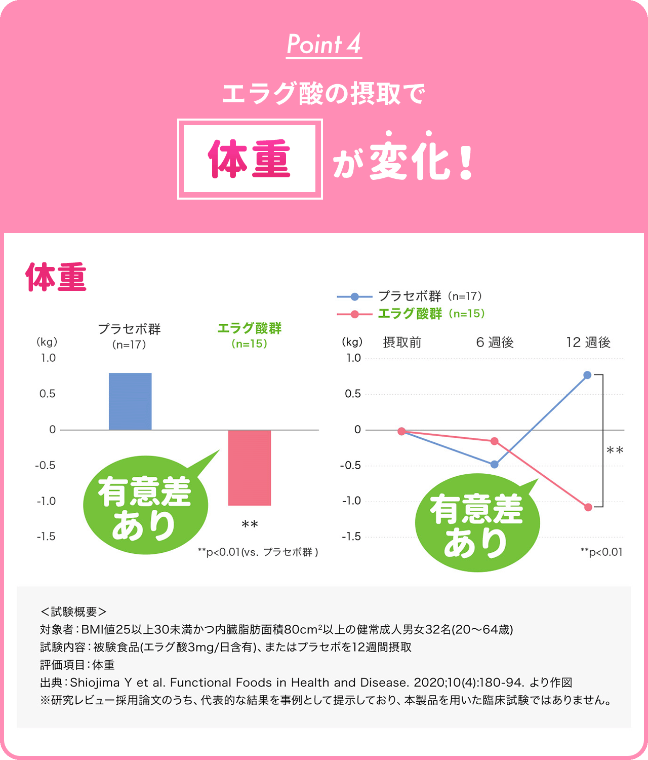 エラグ酸の摂取で体重が変化！