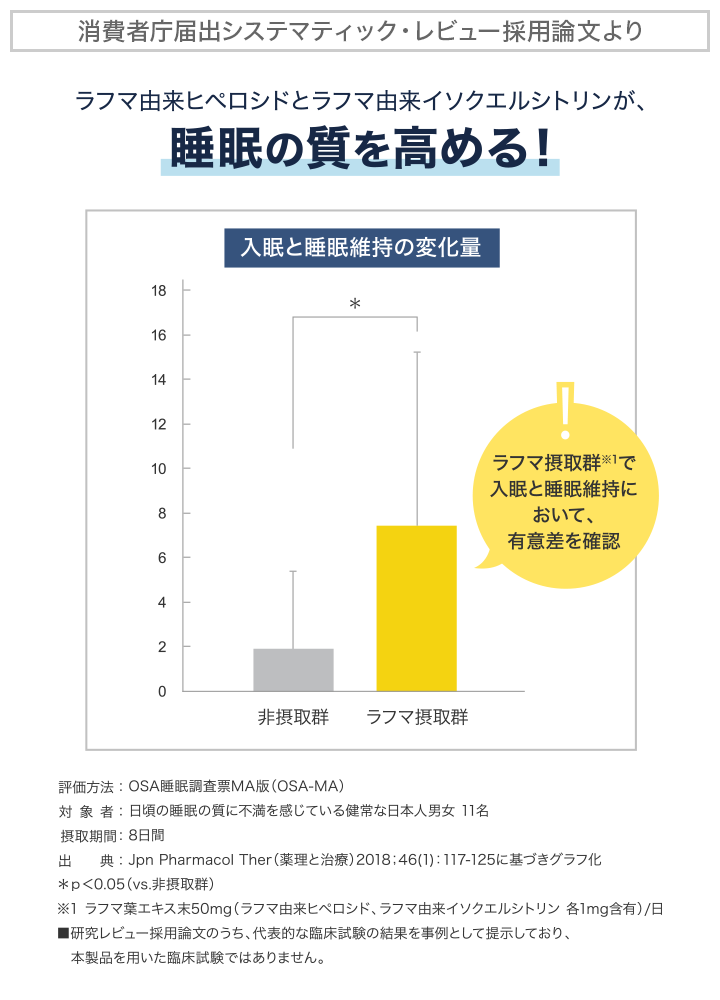 ラフマ由来ヒペロシドとラフマ由来イソクエルシトリンが睡眠の質を高める
