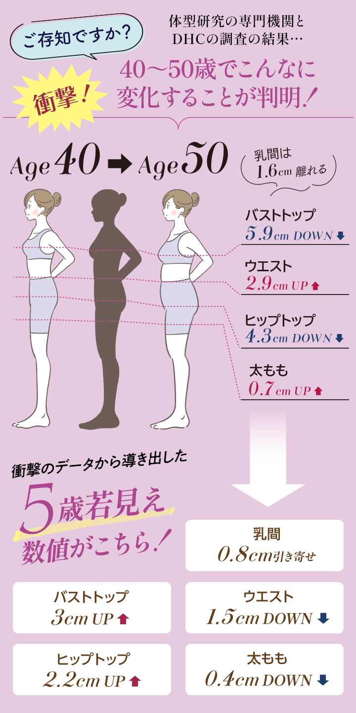 40～50歳での体型変化のデータと若見え数値