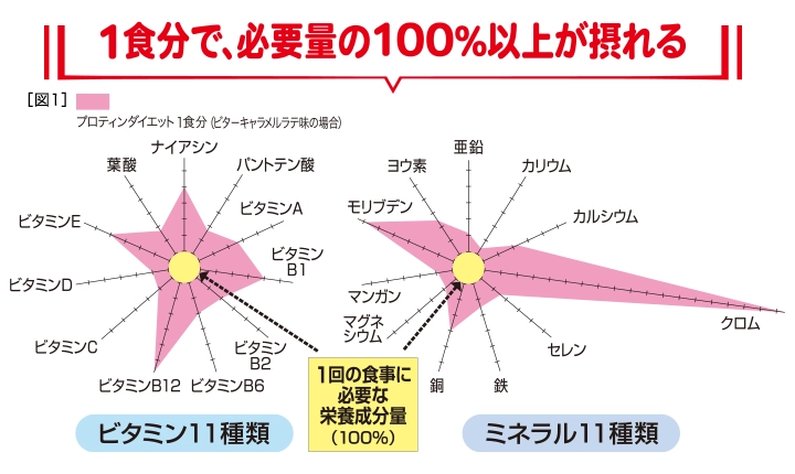 栄養グラフ