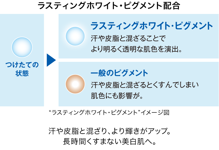 時間経過でも明るさキープ