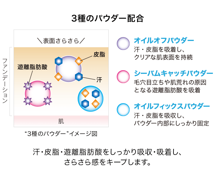 化粧くずれにアプローチする 3種類のパウダー